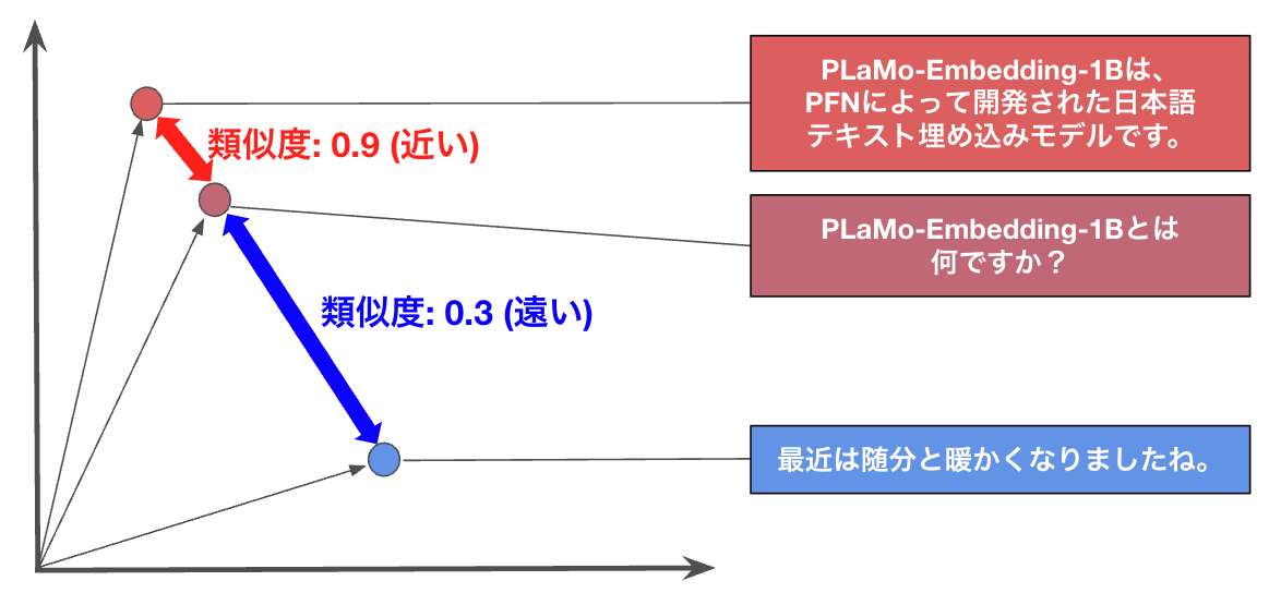 テキスト埋め込みモデルPLaMo-Embedding-1Bの開発